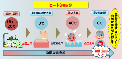 「ヒートショック」の画像検索結果