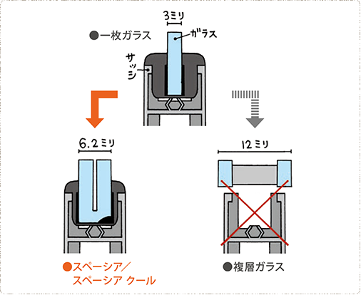 アタッチメントを使わずに交換できる真空ガラスがオススメ。