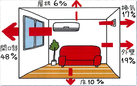 冬、窓・ドアから逃げる熱は全体の48％