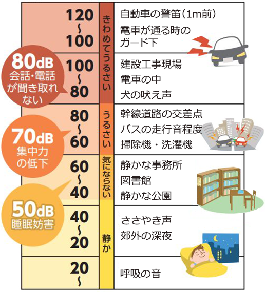 音の大きさを表すのは「ｄＢ（デシベル）」