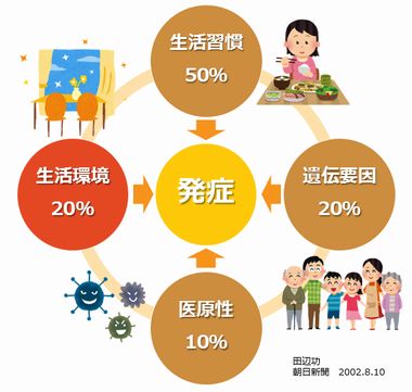 病気の発症要因