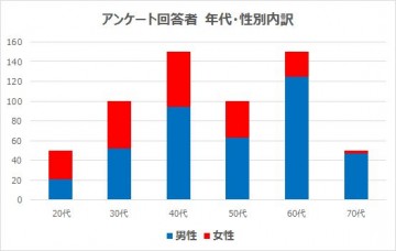 回答者年代・性別内訳