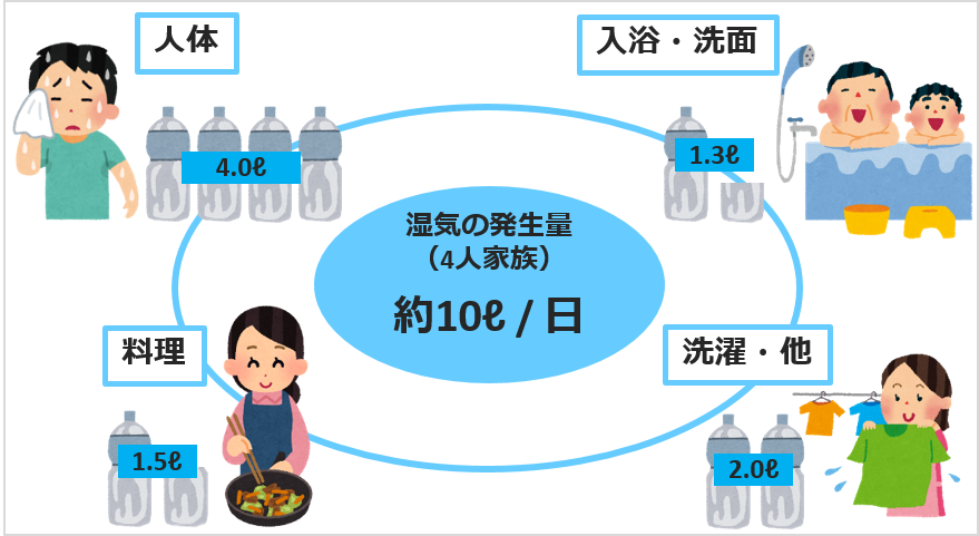 湿気の発生源