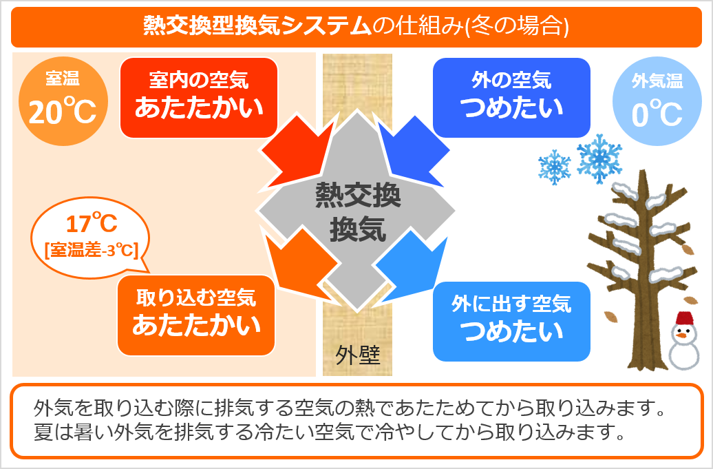 熱交換換気