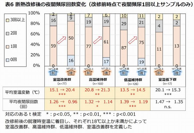 断熱改修後の夜間頻尿回数変化