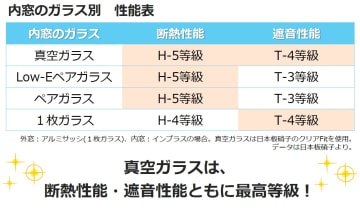 内窓のガラス別　性能表