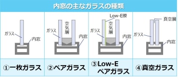 内窓の主なガラスの種類