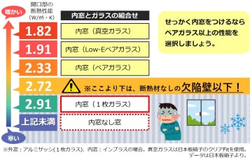 ガラス別の内窓の断熱性能