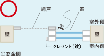 虫の侵入を防ぐ網戸の使い方 Madokaが窓のプロをご紹介